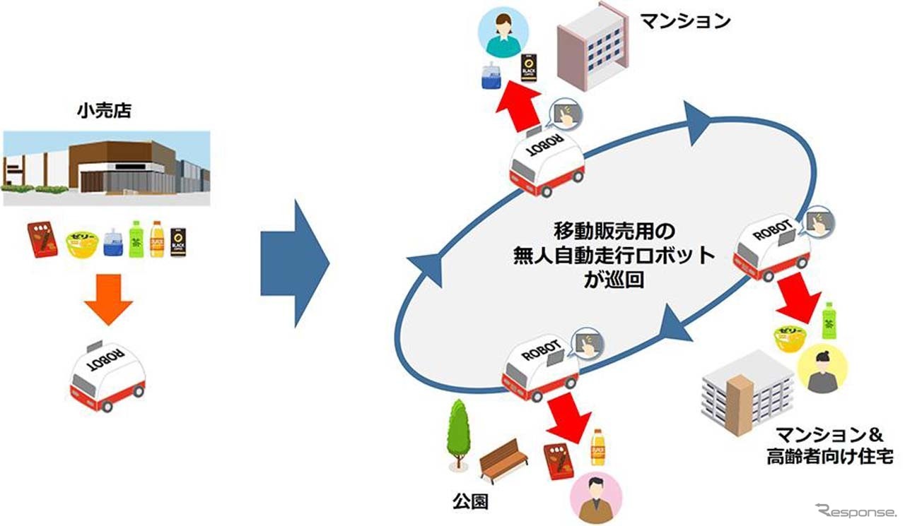 無人自動走行ロボットによる移動販売サービスの概念図