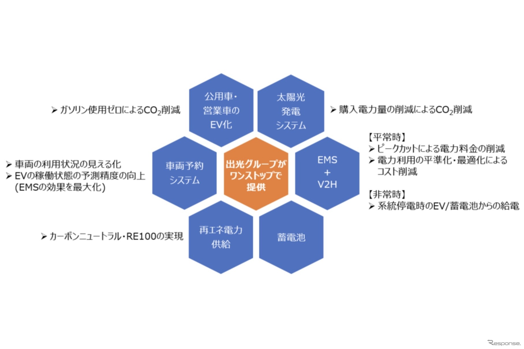 idemitsu CN支援サービスの概念