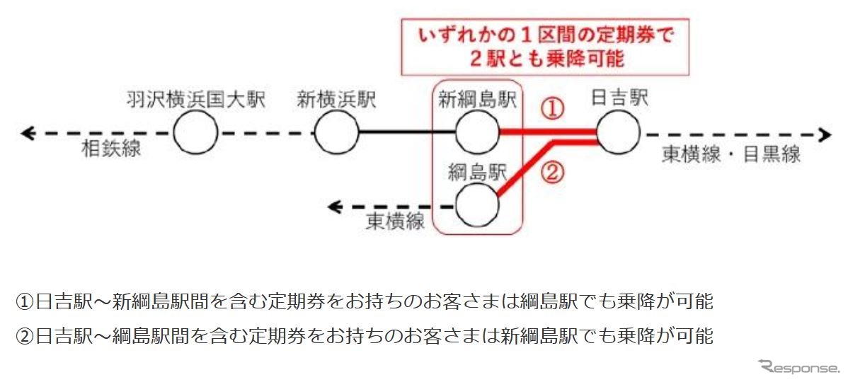 東急新横浜線・新綱島駅と東横線・綱島駅の定期券乗降特例。