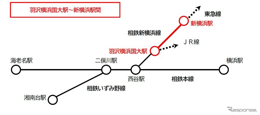 相鉄新横浜線の運賃転嫁の対象となる区間。
