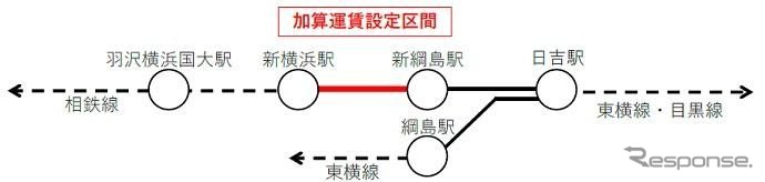東急新横浜線の運賃転嫁対象区間。