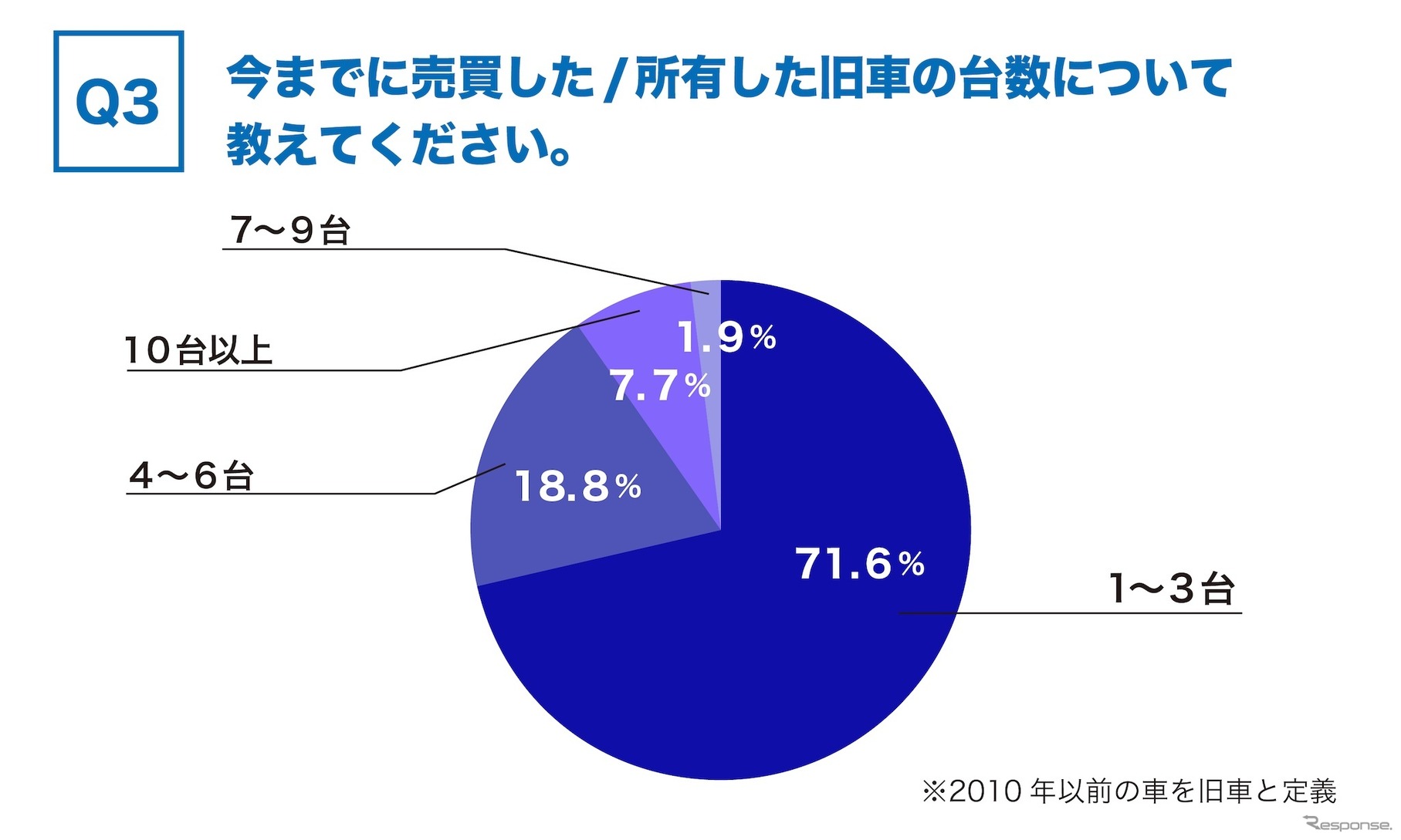 今までに売買した/所有した旧車の台数について教えてください