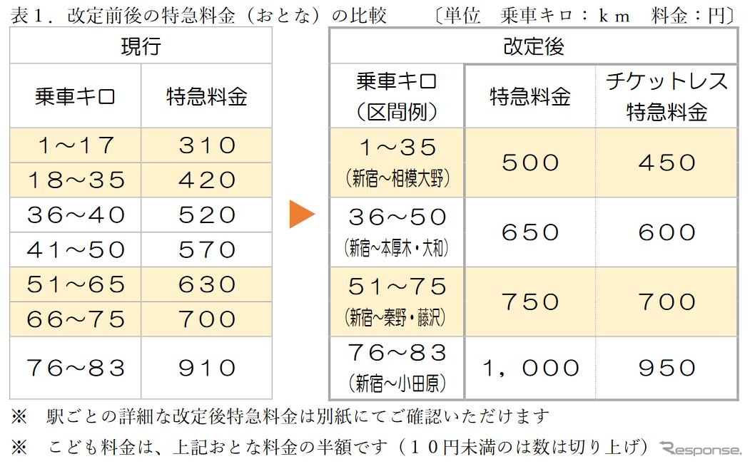 現行と改定後の特急料金（大人）の比較。1～17・18～35kmと51～65・66～75kmの区分が統合される。