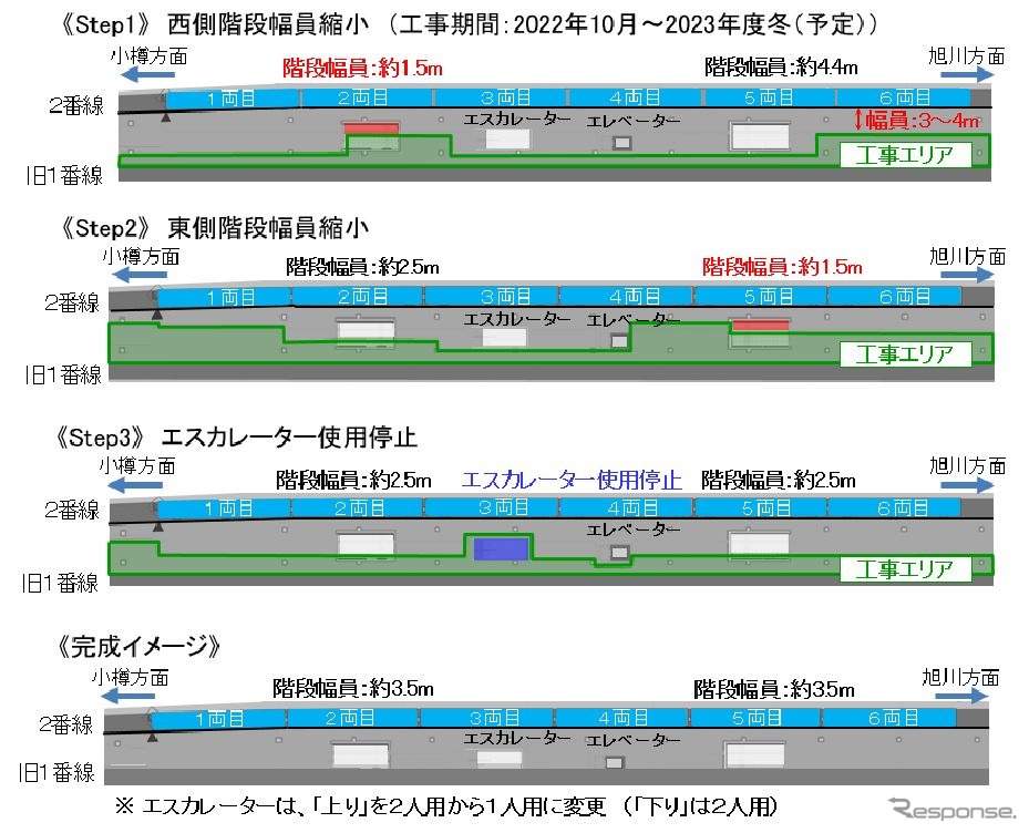 1・2番線ホームの幅員縮小は、1番線側に新幹線高架橋の構築空間を生み出すために行なわれ、残る2番線ホームが段階的に縮小される。