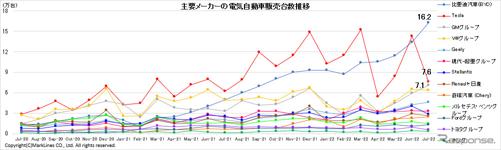 主要メーカーの電気自動車販売台数推移