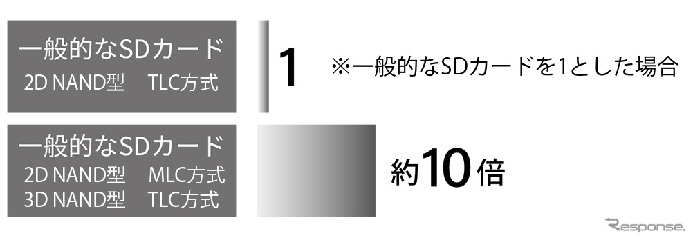 一般的なSDカード（2D NAND型TLC方式）の約10倍長持ち