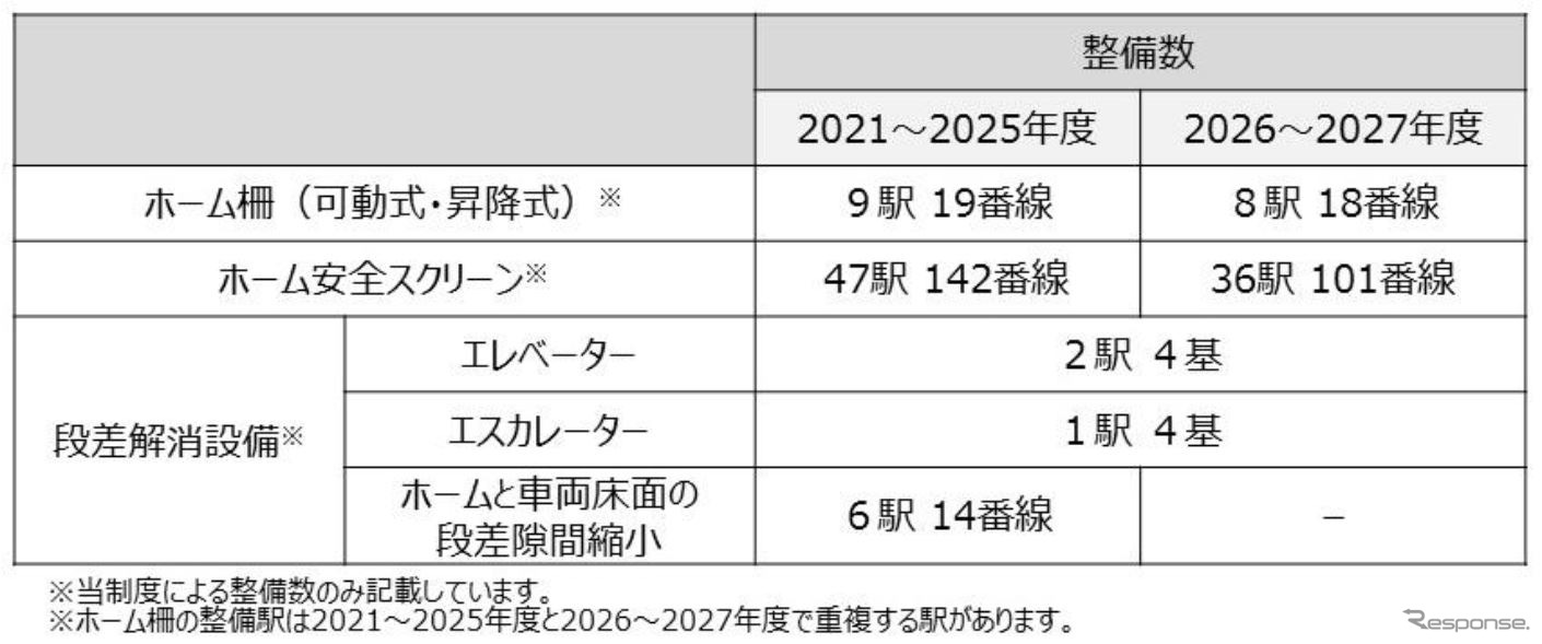 2027年度までのJR西日本バリアフリー整備計画。