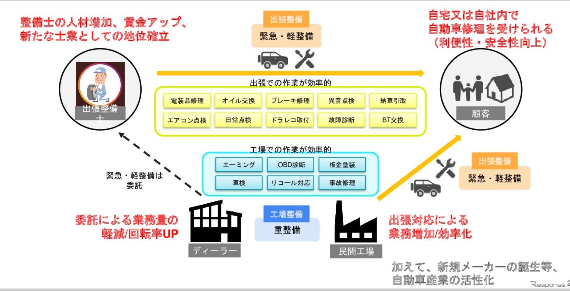 自動車の出張整備の規制緩和が実現した時のイメージ