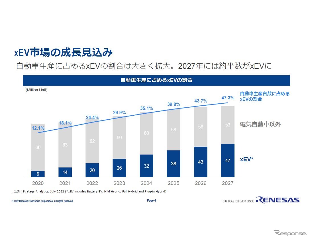 27年、車両の半分がxEVとなりその半分がBEV
