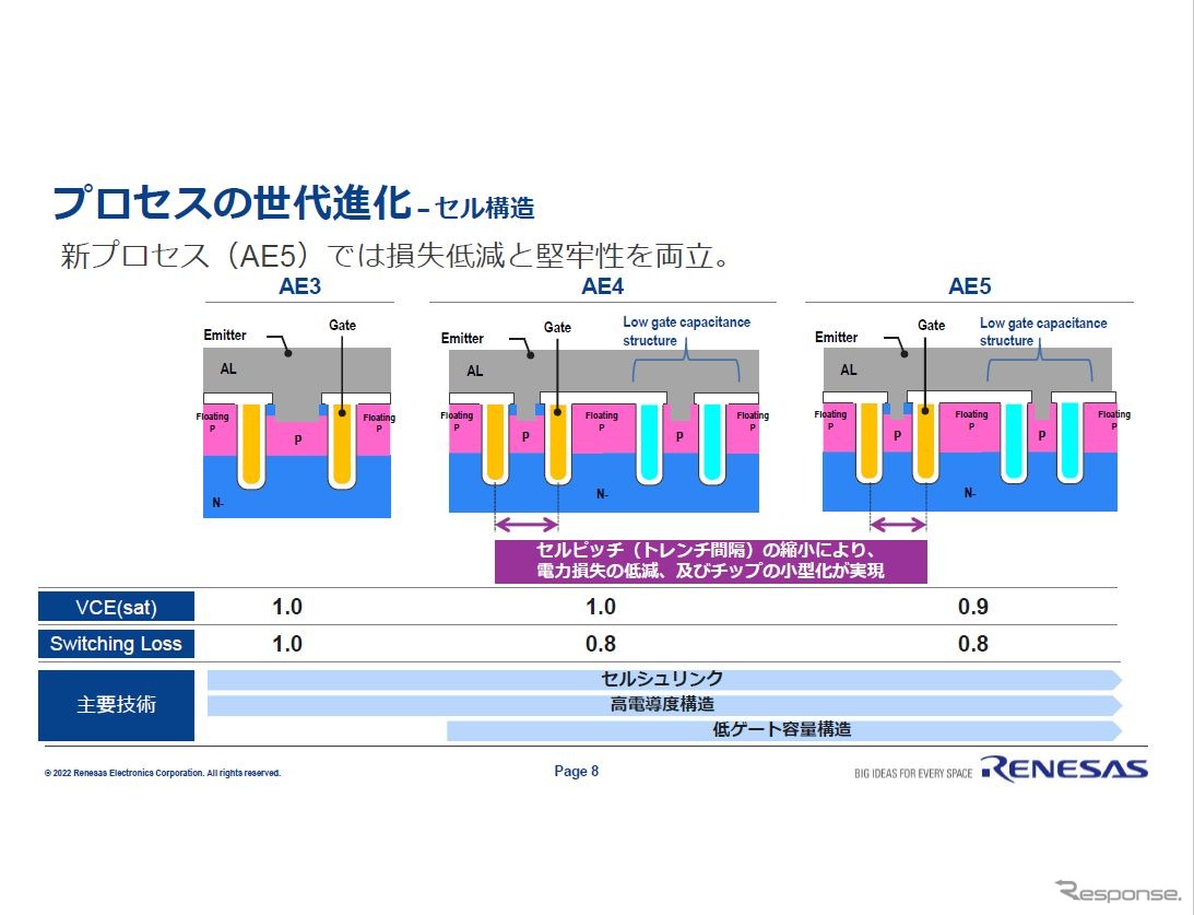 ゲートキャパシタ、チャネル、接合面、トレンチ、ギャップの工夫により性能・信頼性アップ