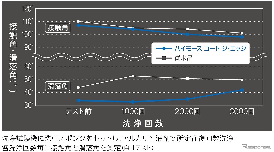 膨大な回数の洗浄にも耐える、高い撥水耐久性能