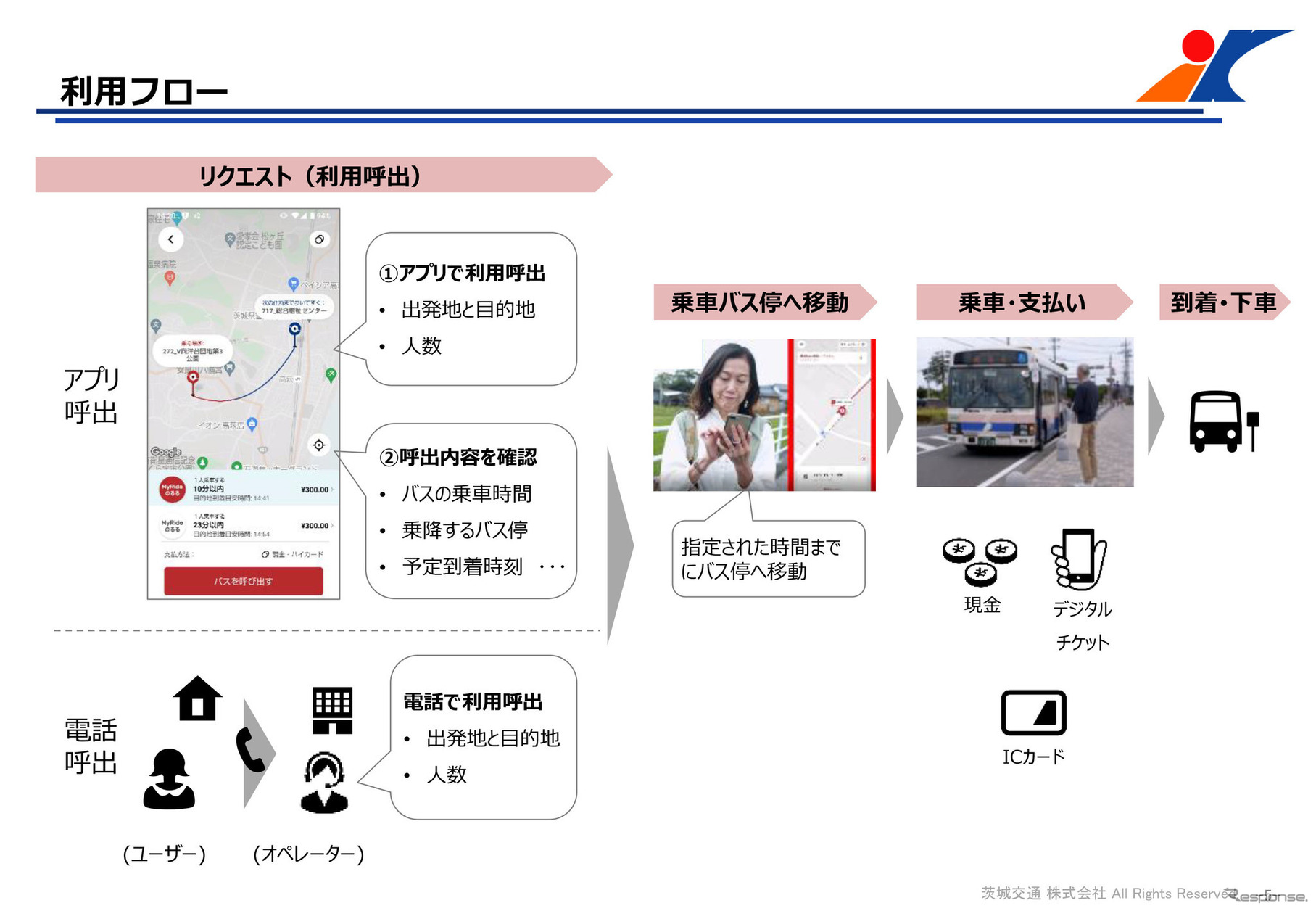 呼出型最適経路バス「のるる」の利用フロー