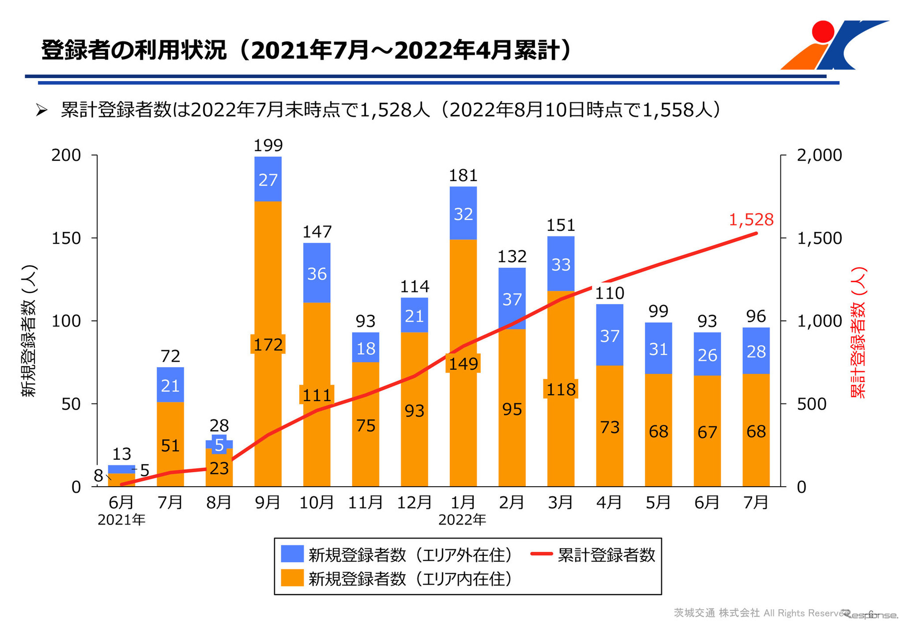 登録車の利用状況は累計で1500人を超えている