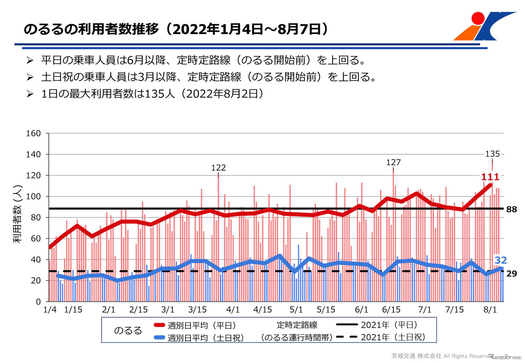 平日の乗車人員は6月以降、定時定路線を上回っている