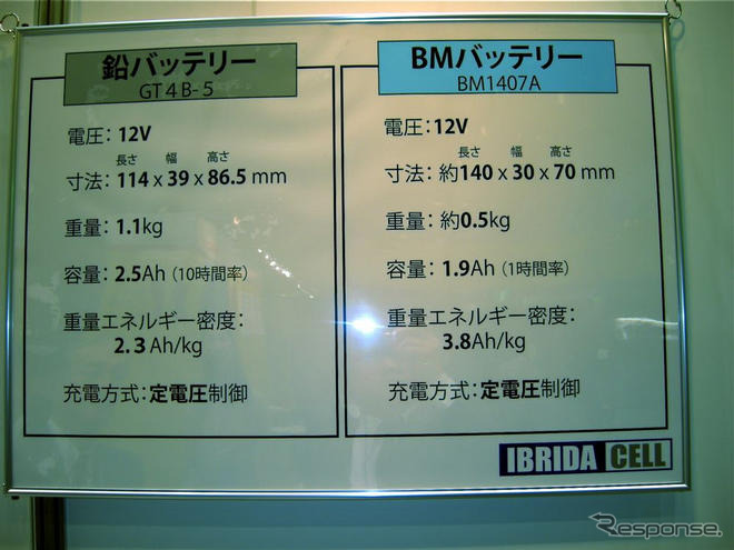 ベンチャーフェア09…F1にも採用された電池も登場