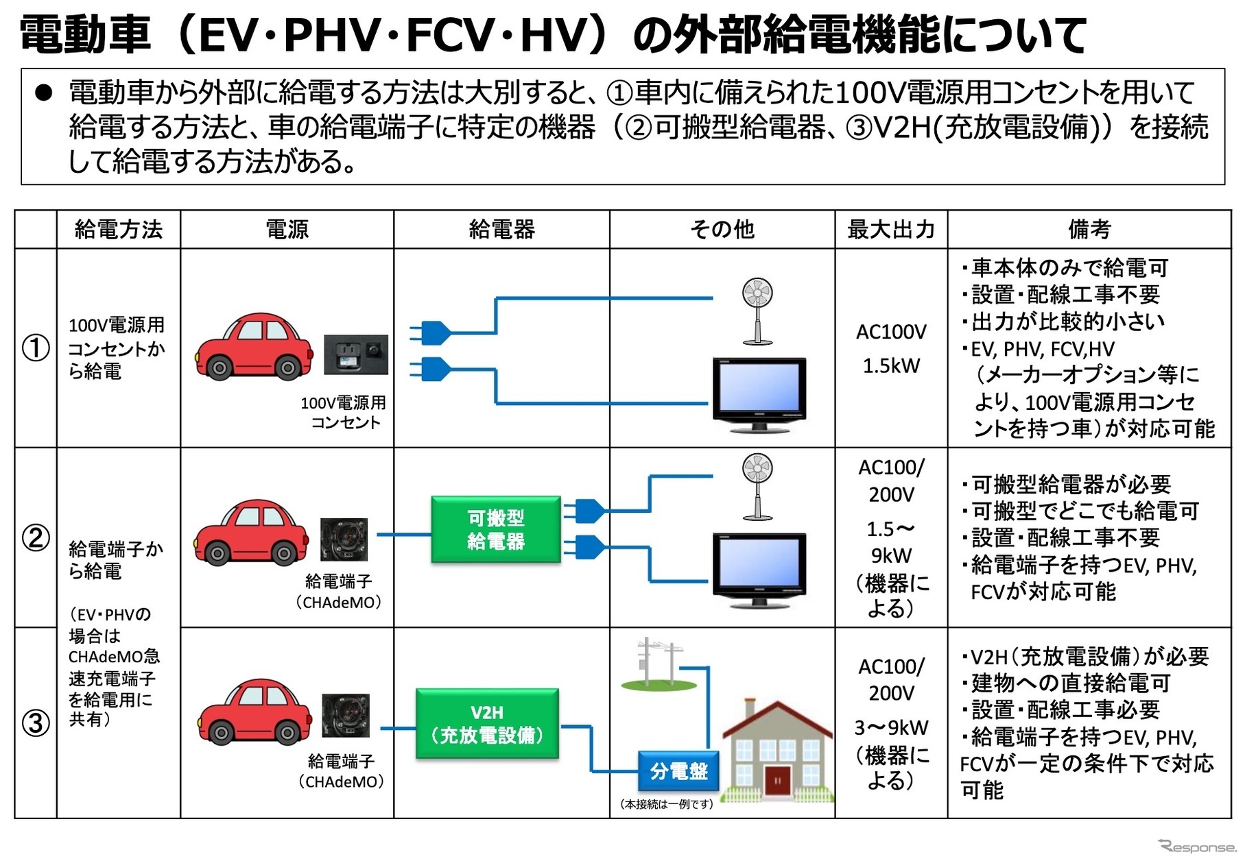 電動車（EV・PHV・FCV・HV）の外部給電機能について