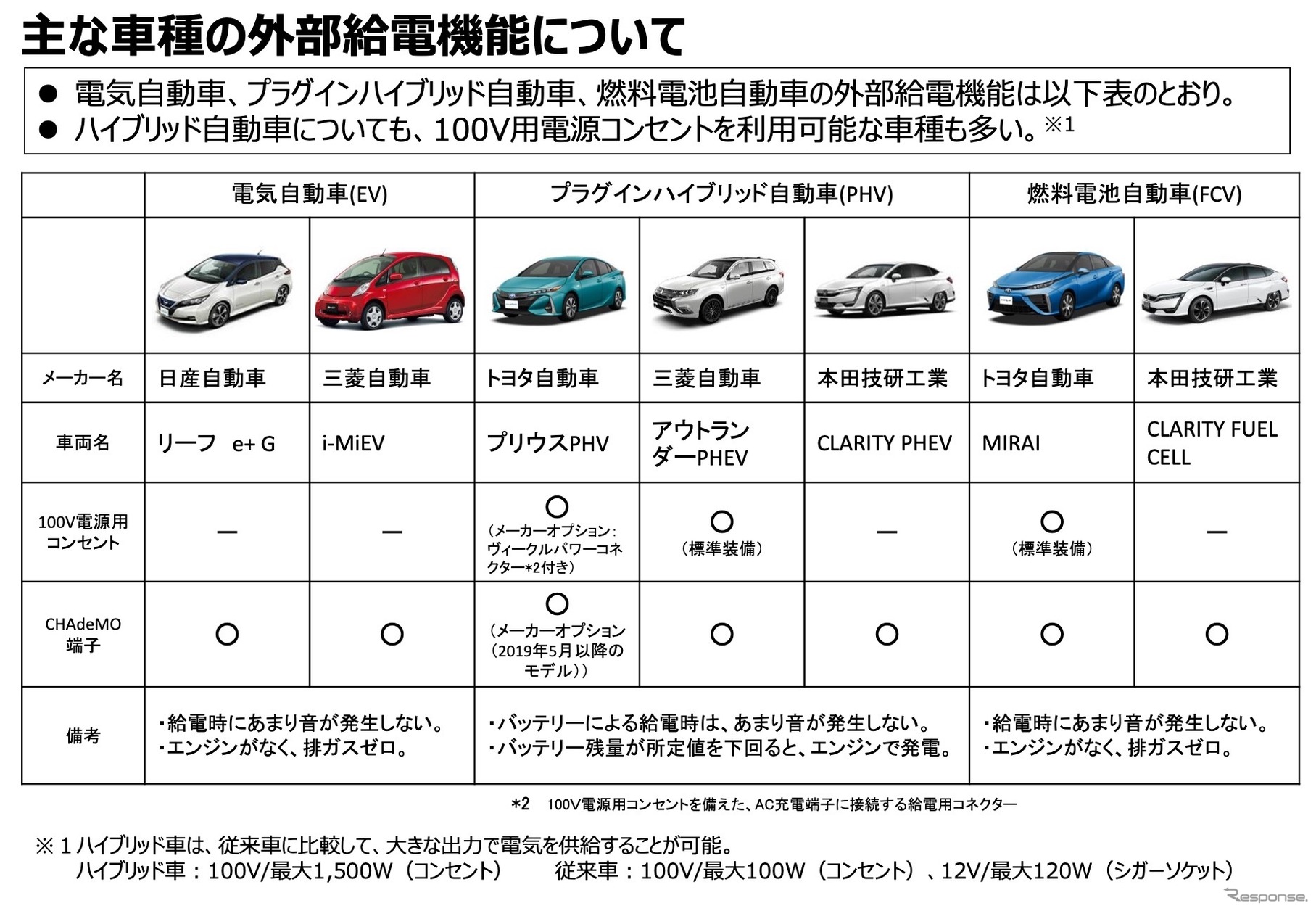 主な車種の外部給電機能について
