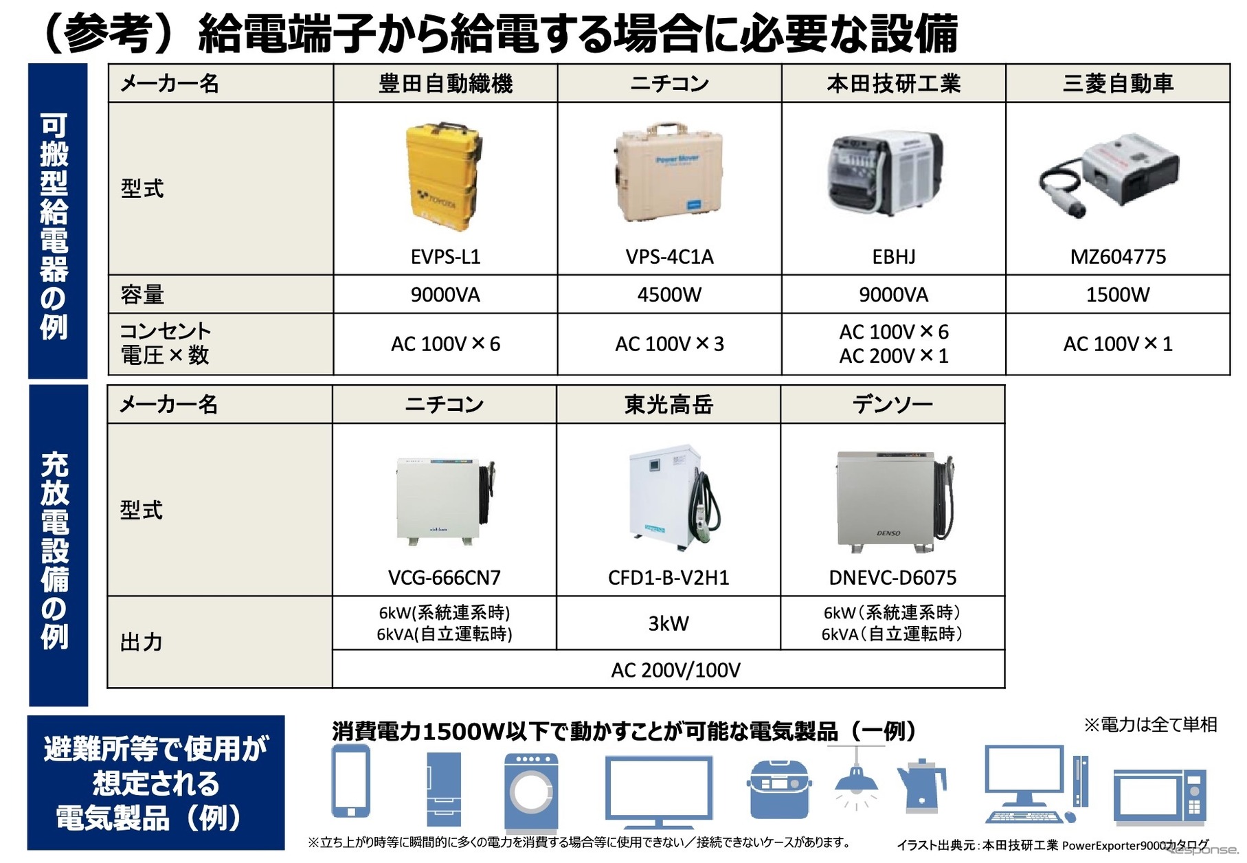 給電端子から給電する場合に必要な設備