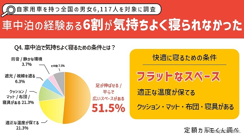 車中泊した方の約６割が「気持ちよく寝られなかった」と回答