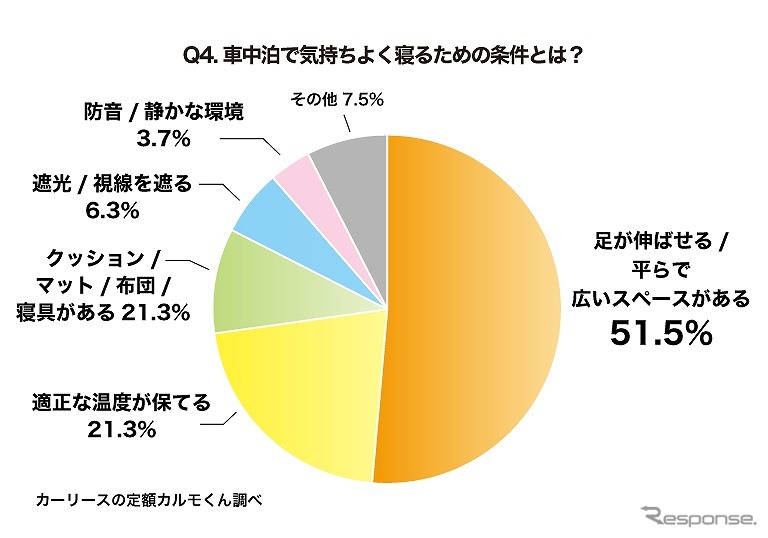 車中泊で気持ちよく寝るための条件とは？