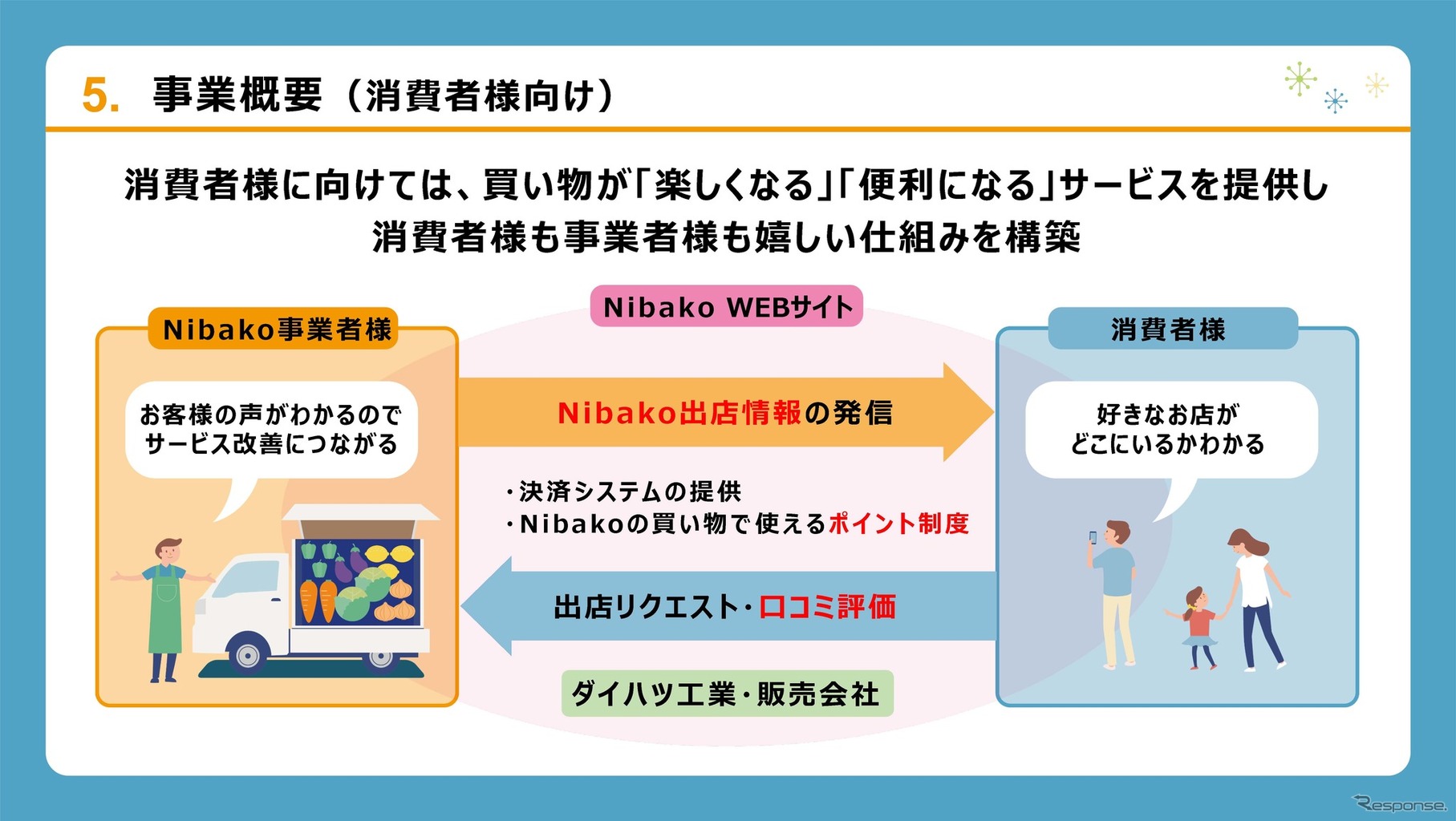 消費者も情報サービスを活用して、買い物を楽しむことができる。