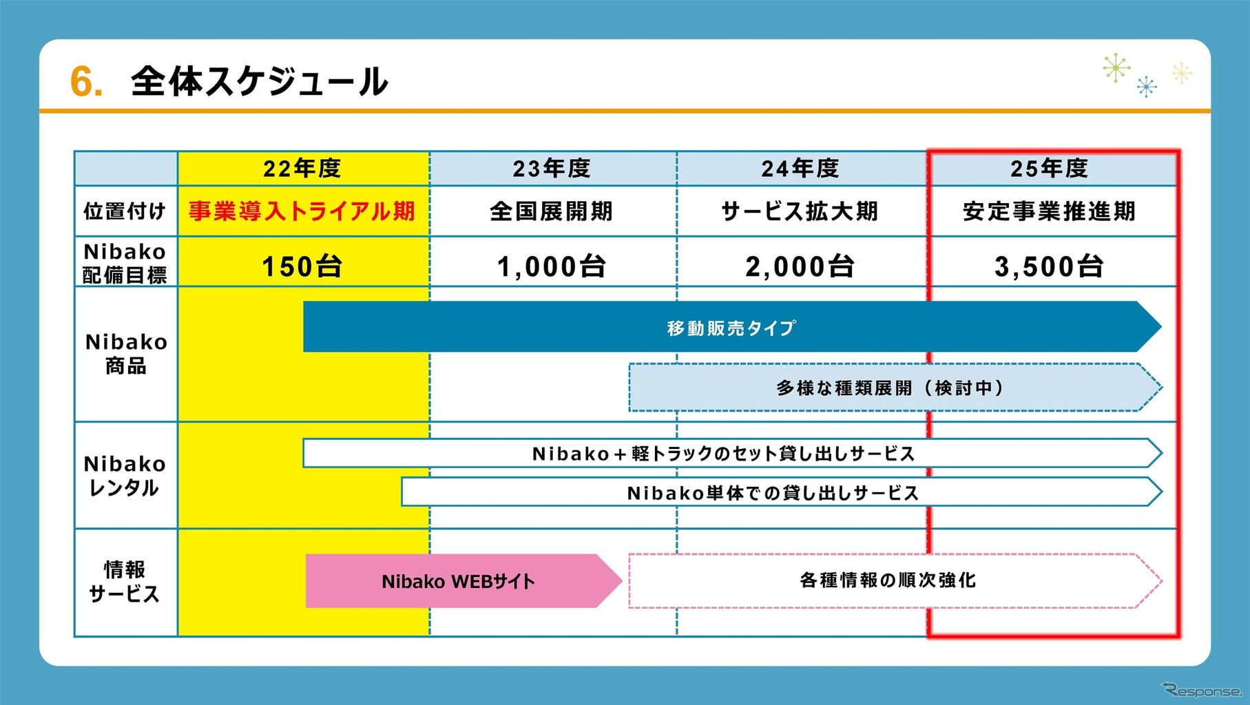 2025年までに、サービスの拡大、安定化が計画されている。