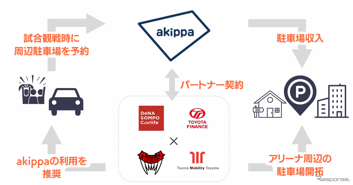 akippaがB1・富山グラウジーズ、トヨタモビリティ富山とパートナー提携