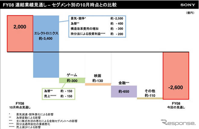 ソニー、グループ経営体質強化施策を策定