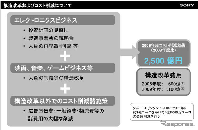 ソニー、総額2500億円の費用削減…09年度