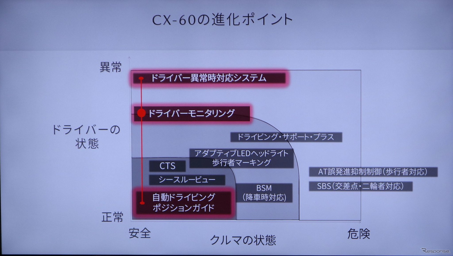 CX-60に搭載された安全機能