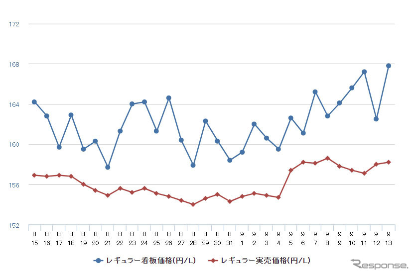 レギュラーガソリン実売価格（「e燃費」調べ）