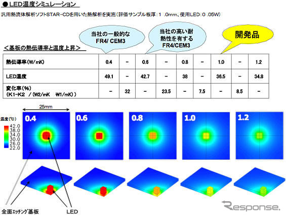 パナソニック電工、プリント配線板用の新材料開発…LEDなど温度上昇を抑制