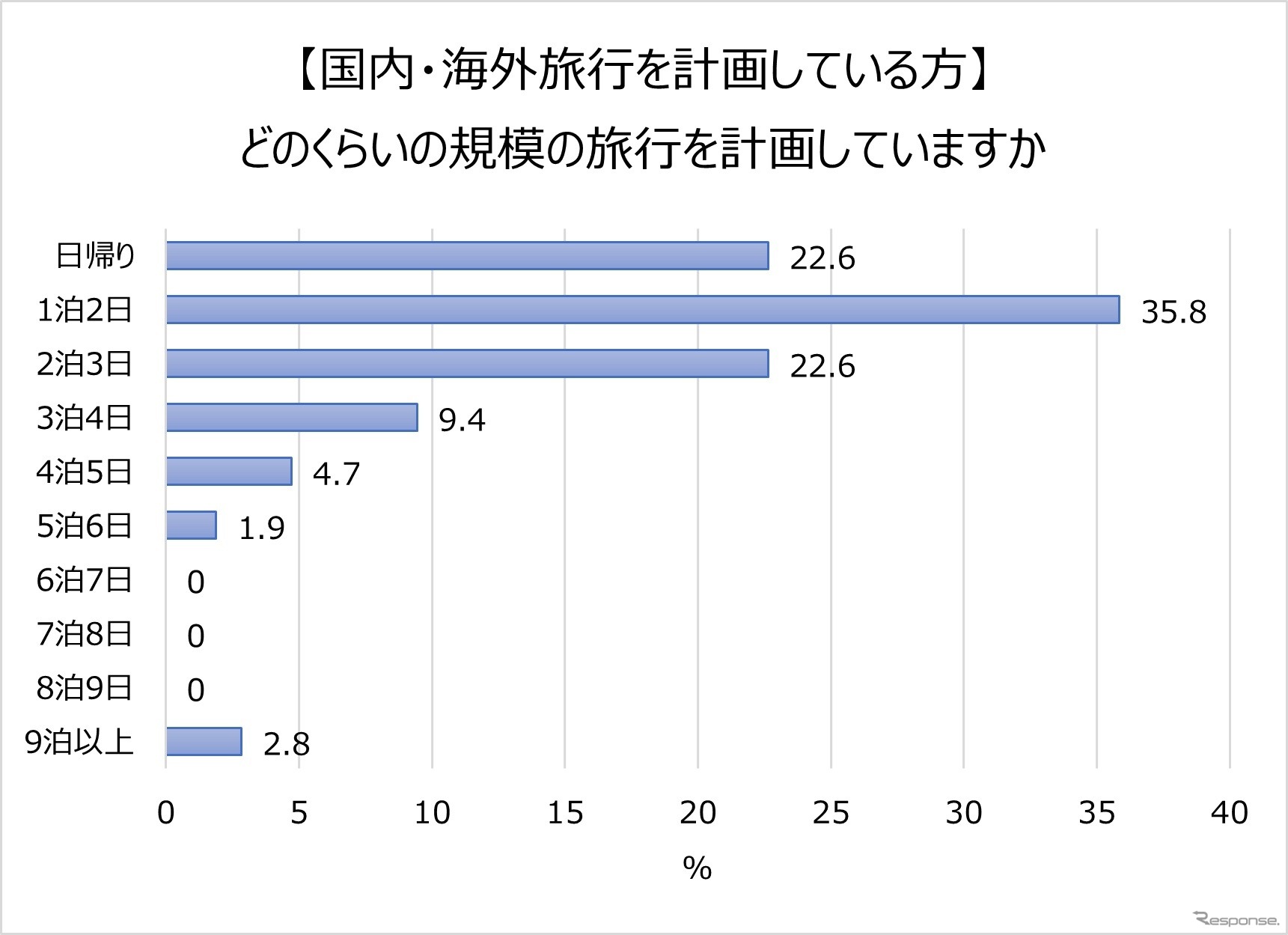 どのくらいの規模の旅行を計画してますか。