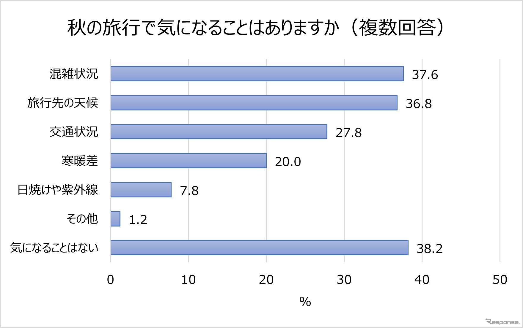 秋の旅行で気になること。