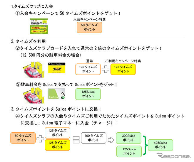 タイムズ、ポイントをSuicaポイントに交換できるサービスを開始