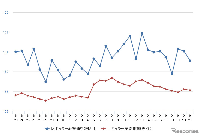 レギュラーガソリン実売価格（「e燃費」調べ）