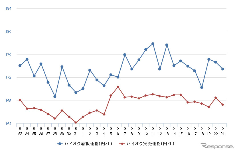 ハイオクガソリン実売価格（「e燃費」調べ）