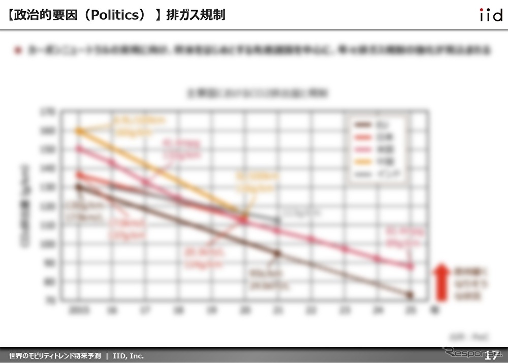 主要因子に影響を与える影響因子を、PEST（政治的要因、経済的要因、社会的要因、技術的要因）の観点で整理した。