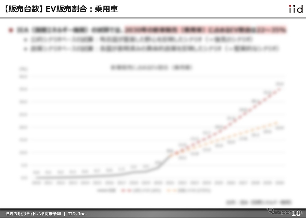 主要因子を乗用車、商用車（トラック、バス）のEV販売割合とレンタカー市場の売上やMaaS市場といった市場規模に分類し、整理した。