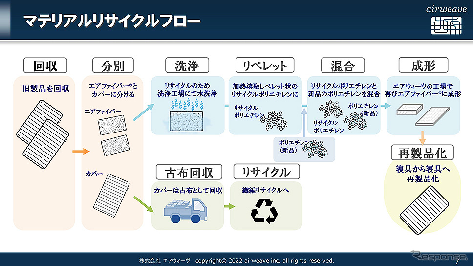 エアウィーヴと日本航空、JAL国際線の寝具を完全リサイクル化へ