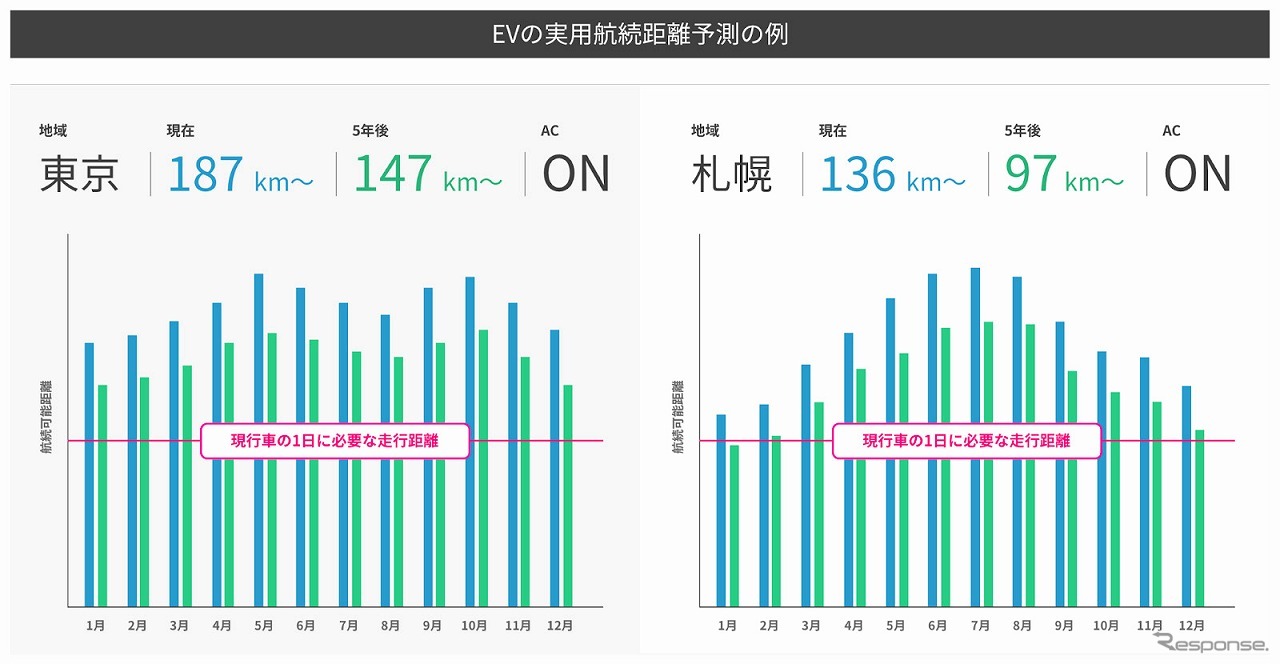 EVの実用航続距離予測の例