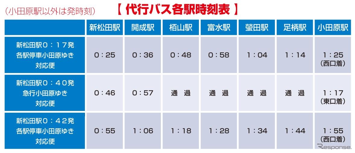 新松田駅～小田原駅間の代行バス時刻。11月11日深夜（11月12日）に運行される。悪天候などで工事を実施できなかった場合は11月18日深夜に延期される。