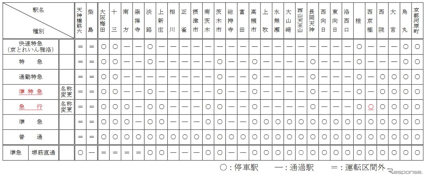 京都本線の新たな列車種別と停車パターン。快速特急A、快速急行、快速が消える。