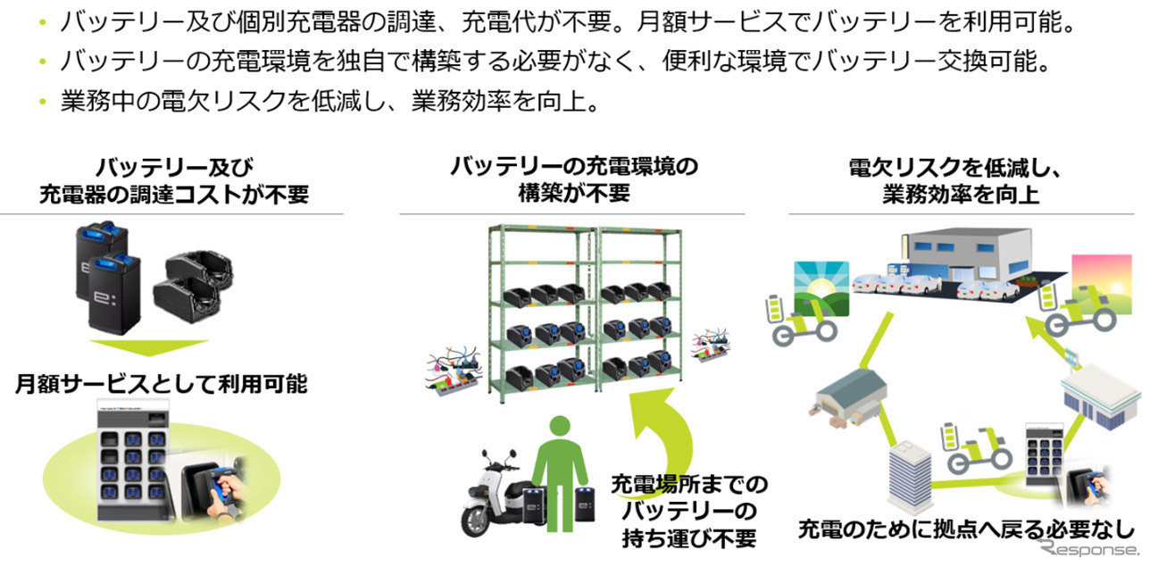 EVバイクバッテリーシェアリングサービスのメリット