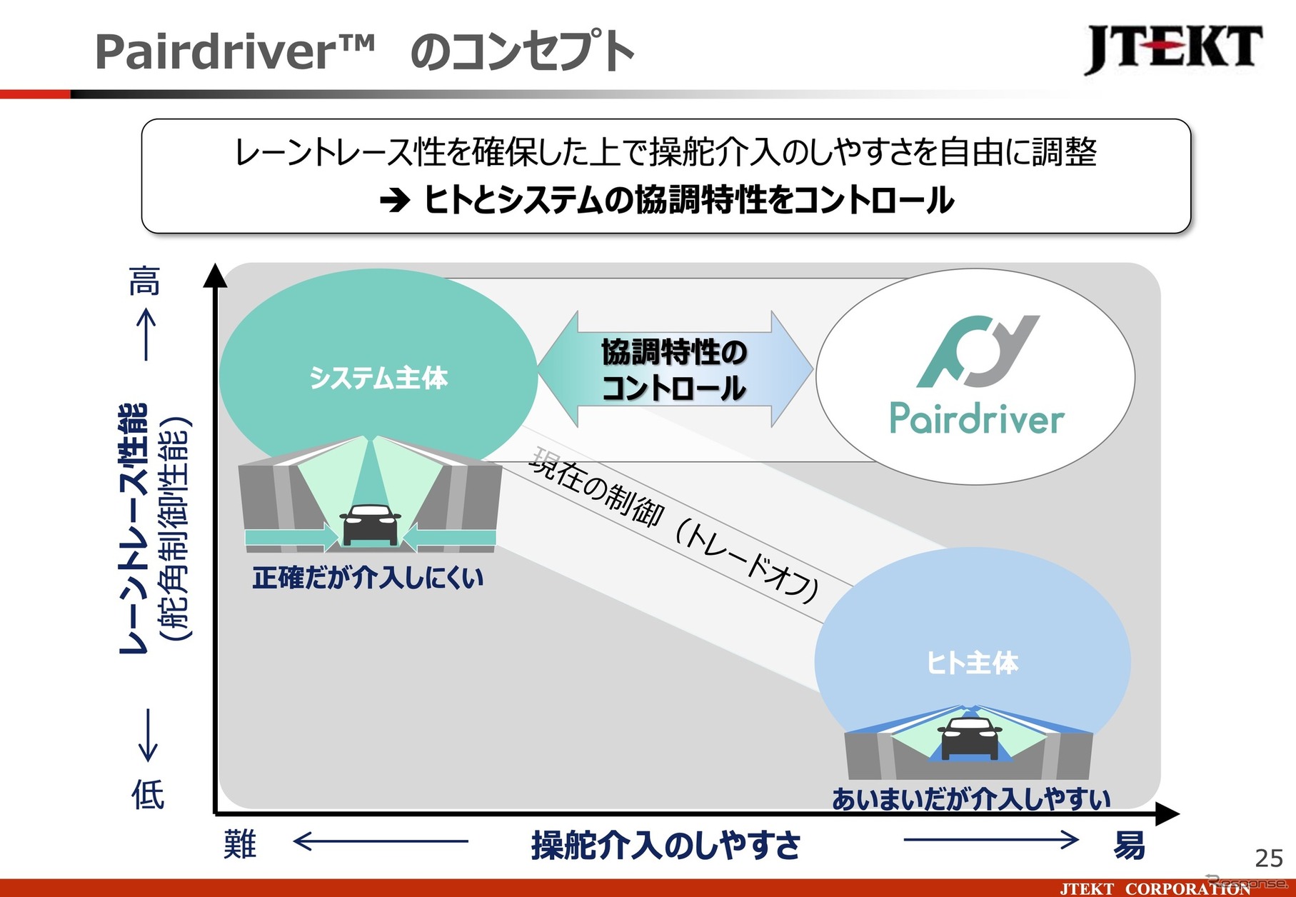 「ペアドライバー（Pairdriver）」のコンセプト