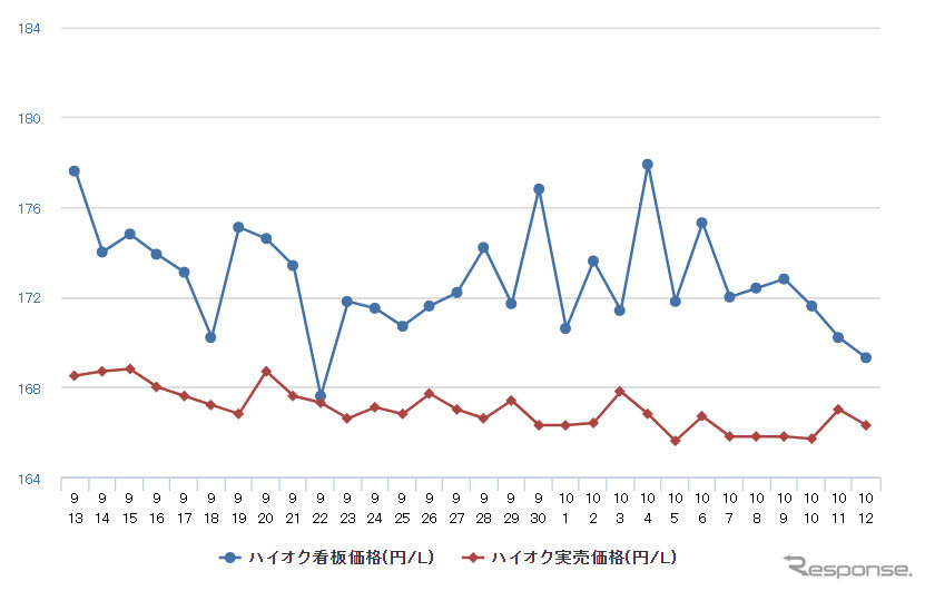 ハイオクガソリン実売価格（「e燃費」調べ）