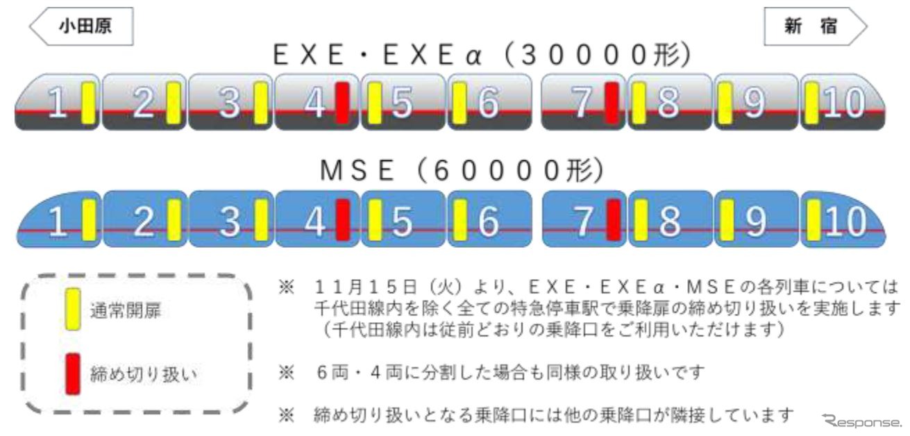 特急ロマンスカー乗降扉の変更内容。赤い部分（4・7号車）が締め切られ、隣接する5・8号車からの乗降となる。