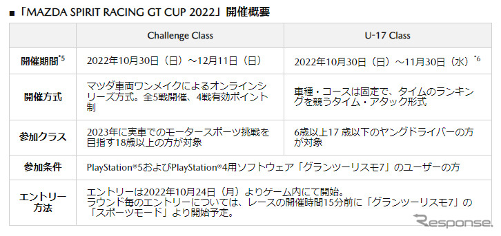 MAZDA SPIRIT RACING GT CUP 2022 開催概要