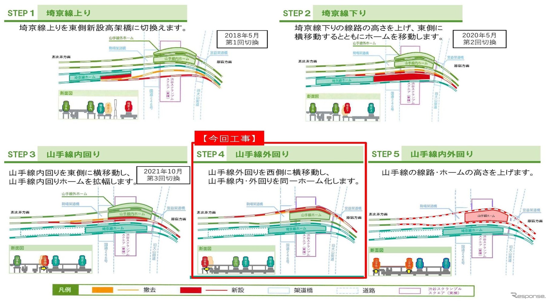 渋谷駅山手線ホーム島式化へ向けた工事の流れ。今回は第4段階にあたり、工事が終わると、内・外回りが同一面ホームでの発着となる。