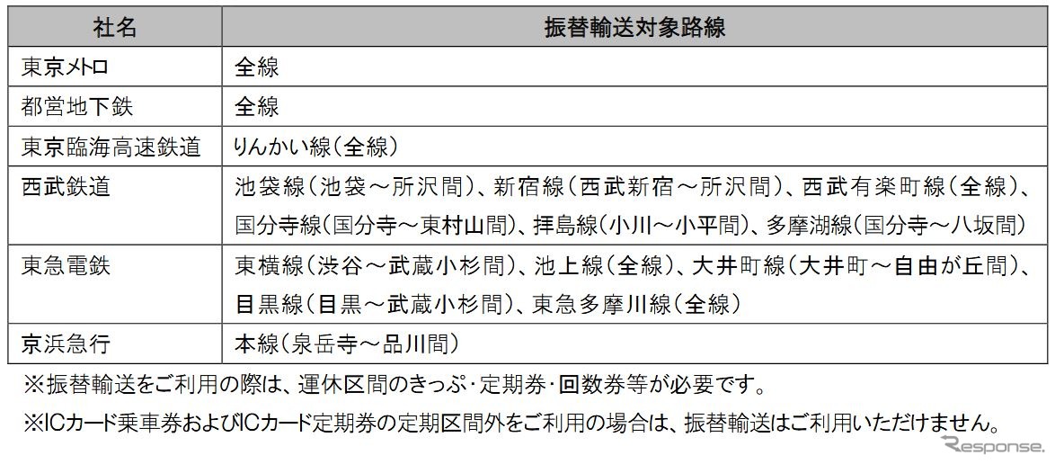 振替輸送を行なう線区。